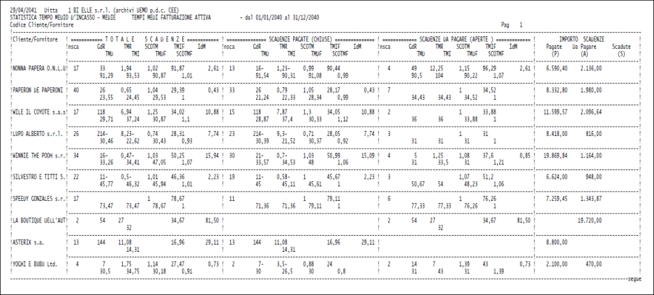Statistiche tempi medi di incasso
