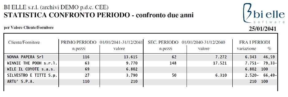 Confronto periodi
