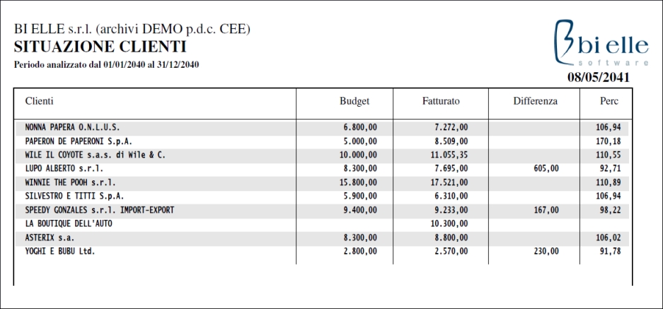 Budget clienti